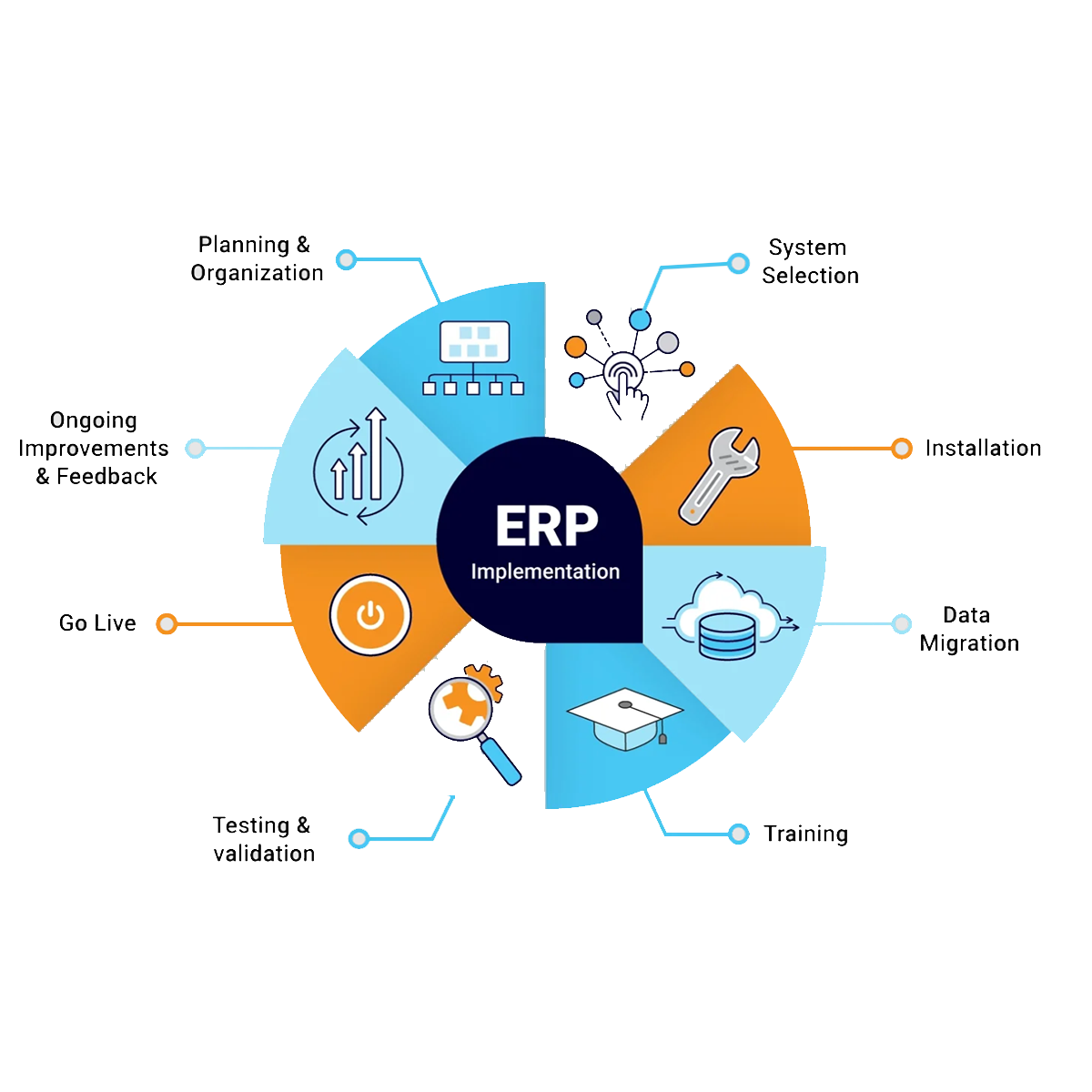 ERP Service
